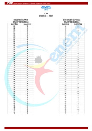 1° DIA
                          CADERNO 4 – ROSA

   CIÊNCIAS HUMANAS                           CIÊNCIAS DA NATUREZA
  E SUAS TECNOLOGIAS                           E SUAS TECNOLOGIAS
QUESTÕES      GABARITOS                      QUESTÕES     GABARITOS
   01             C                             46            D
   02             E                             47            D
   03             B                             48            A
   04             D                             49            B
   05             D                             50            E
   06             C                             51            C
   07             D                             52            E
   08             A                             53            E
   09             E                             54            B
   10             C                             55            E
   11             E                             56            B
   12             A                             57            C
   13             A                             58            E
   14             A                             59            E
   15             B                             60            D
   16             D                             61            A
   17             D                             62            B
   18             B                             63            D
   19             A                             64            D
   20             B                             65            A
   21             E                             66            B
   22             E                             67            A
   23             E                             68            E
   24             E                             69            B
   25             E                             70            C
   26             E                             71            B
   27             E                             72            A
   28             C                             73            E
   29             E                             74            E
   30             B                             75            A
   31             E                             76            C
   32             C                             77            D
   33             A                             78            C
   34             C                             79            D
   35             D                             80            A
   36             C                             81            C
   37             D                             82            B
   38             A                             83            C
   39             A                             84            C
   40             D                             85            B
   41             A                             86            E
   42             E                             87            B
   43             E                             88            A
   44             C                             89            C
   45             E                             90            E
 