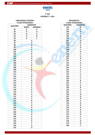  


                                                     

                                         2° DIA 
                                    CADERNO 7 – AZUL 

      LINGUAGENS E CÓDIGOS                                    MATEMÁTICA 
        E SUAS TECNOLOGIAS                                E SUAS TECNOLOGIAS 
                     GABARITOS                          QUESTÕES      GABARITOS 
QUESTÕES 
                 INGLÊS     ESPANHOL                      136             D 
   91              A            A                         137             E 
   92              D            D                         138             B 
   93              D            A                         139             D 
   94              B            B                         140             D 
   95              B            C                         141             E 
   96                    A                                142             D 
   97                    A                                143             A 
   98                    D                                144             A 
   99                    A                                145             D 
  100                    A                                146             E 
  101                    A                                147             D 
  102                    B                                148             E 
  103                    A                                149             A 
  104                    A                                150             B 
  105                    A                                151             E 
  106                    E                                152             A 
  107                    B                                153             E 
  108                    E                                154             E 
  109                    D                                155             E 
  110                    E                                156             E 
  111                    A                                157             C 
  112                    B                                158             C 
  113                    E                                159             C 
  114                    D                                160             B 
  115                    D                                161             C 
  116                    C                                162             A 
  117                    E                                163             B 
  118                    B                                164             A 
  119                    E                                165             C 
  120                    E                                166             B 
  121                    A                                167             D 
  122                    C                                168             B 
  123                    B                                169             E 
  124                    C                                170             D 
  125                    D                                171             B 
  126                    D                                172             D 
  127                    B                                173             B 
  128                    A                                174             D 
  129                    D                                175             D 
  130                    E                                176             E 
  131                    D                                177             C 
  132                    A                                178             D 
  133                    E                                179             B 
  134                    A                                180             C 
  135                    D                                                  


                                                                                    
 