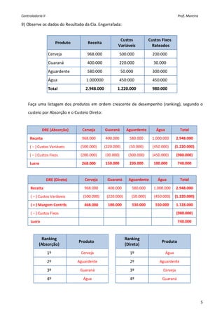 Controladoria II                                                                                                                                              Prof. Moreira 

9) Observe os dados do Resultado da Cia. Engarrafada: 
     
                                                                                     Custos                          Custos Fixos 
                          Produto                  Receita 
                                                                                    Variáveis                         Rateados 
                     Cerveja                      968.000                            500.000                             200.000 
                     Guaraná                      400.000                            220.000                              30.000 
                     Aguardente                   580.000                             50.000                             300.000 
                     Água                        1.000000                            450.000                             450.000 
                     Total                      2.948.000                           1.220.000                            980.000 
     
    Faça  uma  listagem  dos  produtos  em  ordem  crescente  de  desempenho  (ranking),  segundo  o 
    custeio por Absorção e o Custeio Direto: 
     

                 DRE (Absorção)              Cerveja                 Guaraná                 Aguardente                      Água                      Total 

        Receita                             968.000                   400.000                   580.000                  1.000.000                 2.948.000 

        ( − ) Custos Variáveis             (500.000)                 (220.000)                  (50.000)                 (450.000)               (1.220.000) 

        ( − ) Custos Fixos                 (200.000)                  (30.000)                 (300.000)                 (450.000)                 (980.000) 

        Lucro                               268.000                   150.000                   230.000                   100.000                   748.000 
     

                    DRE (Direto)               Cerveja                  Guaraná                Aguardente                      Água                    Total 

        Receita                                968.000                   400.000                   580.000                1.000.000                2.948.000 

        ( − ) Custos Variáveis                (500.000)                (220.000)                  (50.000)                 (450.000)  (1.220.000)

        ( = ) Margem Contrib.                  468.000                   180.000                   530.000                  550.000                1.728.000 

        ( − ) Custos Fixos                                                                                                                         (980.000) 

        Lucro                                                                                                                                       748.000 
     

              Ranking                                                                      Ranking 
                                         Produto                                                                                   Produto 
             (Absorção)                                                                    (Direto) 
                    1º                     Cerveja                                               1º                                     Água 

                    2º                  Aguardente                                               2º                              Aguardente 

                    3º                     Guaraná                                               3º                                    Cerveja 

                    4º                        Água                                               4º                                 Guaraná 
     


                                                                                                                                                                               5
 