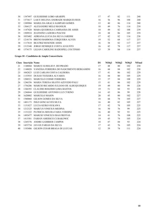 30     1347497     GUILHERME LOBO ARARIPE                     17    47      82      111     240
  31     1373617     LAICE HELENA ANDRADE MARQUES REIS          16    36      96      108     240
  32     1389904     MARIA DA GRACA SAMPAIO GOMES               13    40      86      114     240
  33     1304127     ALEXANDRE MELO MANSUR                      18    49      76      114     239
  34     1147420     MARA QUEIROGA CAMISASSA DE ASSIS           18    49      82      108     239
  35     1509918     JEANNINE LADEIRA PIACESI                   18    48      86      105     239
  36     1055402     ADRIANA LUCIA DA SILVA JARDIM              17    42      82      114     238
  37     1218174     BRENO BARBOSA CERQUEIRA ALVES              19    52      68      117     237
  38     1117610     BEATRIZ RESENDE ASSIS                      16    38      82      117     237
  39     1315340     JORGE HENRIQUE COSTA AUGUSTO               16    42      78      117     237
  40     1574175     LILIAN CAROLINE RADESPIEL COUTINHO         15    39      84      114     237

Grupo 10 - Candidatos de Ampla Concorrência

 Class   Inscrição   Nome                                       D1   NObj1   NObj2   NObj3   NFinal
  21     1148044     MARCO AURELIO F. DO PRADO                  17    48      80      102     230
  22     1148028     VANESSA FERREIRA DO NASCIMENTO BERGAMINI   16    44      84      102     230
  23     1042823     LUIZ CARLOS COSTA CALDEIRA                 17    41      86      102     229
  24     1153935     DUILIO TEIXEIRA ALVARES                    16    44      80      105     229
  25     1200321     MARCELO COSME FERREIRA                     15    37      84      108     229
  26     1246356     MARIA TERESA SILOTO AZEVEDO PALU           15    41      86      102     229
  27     1756206     MARCIO RICARDO JULIANO DE ALBUQUERQUE      19    49      80       99     228
  28     1346393     CLAUDIO ROGERIO LIMA BASTOS                19    51      84       93     228
  29     1246844     GUILHERME ANTONIO LUZ CYRINO               14    43      86       99     228
  30     1620002     MARCELO MAION                              20    45      80      102     227
  31     1580060     GILSON GOMES DA SILVA                      18    44      78      105     227
  32     1401173     INEZ GONCALVES SILVA                       16    40      82      105     227
  33     1151827     LUCIA KEIKO OUKAWA                         17    42      78      105     225
  34     1212125     MARCUS VINICIUS MEDINA                     16    50      76       99     225
  35     1131222     PATRICIA MOURA FARIA VERDINI               16    40      92       93     225
  36     1493477     MARCIO VINICIUS DIAS FREITAS               14    41      76      108     225
  37     1415581     FABIAN AMERICO CUBAKOWIC                   19    45      74      105     224
  38     1245376     ANDRE GAMBIER CAMPOS                       18    47      84       93     224
  39     1453734     JAVAN FARIAS DA SILVA                      17    43      76      105     224
  40     1193406     GILSON CESAR BRAGA DI LUCCAS               12    39      74      111     224




                                                                                               10
 
