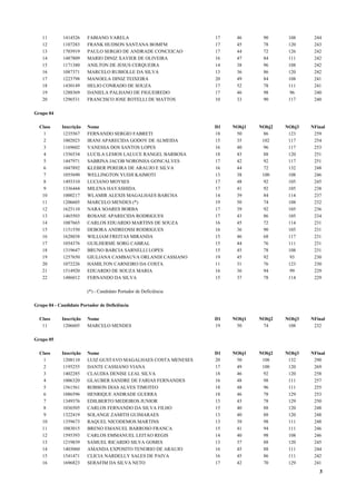 11        1414526    FABIANO VARELA                            17    46      90      108     244
   12        1107283    FRANK HUDSON SANTANA BOMFM                17    45      78      120     243
   13        1703919    PAULO SERGIO DE ANDRADE CONCEICAO         17    44      72      126     242
   14        1487809    MARIO DINIZ XAVIER DE OLIVEIRA            16    47      84      111     242
   15        1171380    ANILTON DE JESUS CERQUEIRA                14    38      96      108     242
   16        1087371    MARCELO RUBIOLLE DA SILVA                 13    36      86      120     242
   17        1223798    MANOELA DINIZ TEIXEIRA                    20    49      84      108     241
   18        1430149    HELIO CONRADO DE SOUZA                    17    52      78      111     241
   19        1288369    DANIELA PALHANO DE FIGUEIREDO             17    46      98       96     240
   20        1296531    FRANCISCO JOSE ROTELLI DE MATTOS          10    33      90      117     240

Grupo 04

  Class     Inscrição   Nome                                      D1   NObj1   NObj2   NObj3   NFinal
    1        1235567    FERNANDO SERGIO FABRETI                   18    50       86     123     259
    2        1002023    IRANI APARECIDA GODOY DE ALMEIDA          15    35      102     117     254
    3        1169602    VANESSA DOS SANTOS LOPES                  16    40       96     117     253
    4        1356534    LUCILA LEMOS LALUCE RANGEL BARBOSA        18    43       88     120     251
    5        1447971    SABRINA JACOB NORONHA GONCALVES           17    42       92     117     251
    6        1047892    KLEBER PEREIRA DE ARAUJO E SILVA          16    44       72     132     248
    7        1055690    WELLINGTON YUDJI KAIMOTI                  13    38      100     108     246
    8        1493310    LUCIANO MOYSES                            17    48       92     105     245
    9        1336444    MILENA HAYASHIDA                          17    41       92     105     238
   10        1000217    WLAMIR ALEXIS MAGALHAES BARCHA            14    39       84     114     237
   11        1206605    MARCELO MENDES (*)                        19    50       74     108     232
   12        1625110    NARA SOARES BORBA                         17    39       92     105     236
   13        1465503    ROSANE APARECIDA RODRIGUES                17    43       86     105     234
   14        1087665    CARLOS EDUARDO MARTINS DE SOUZA           16    45       72     114     231
   15        1151550    DEBORA ANDREOSSI RODRIGUES                16    36       90     105     231
   16        1628038    WILLIAM FREITAS MIRANDA                   15    46       68     117     231
   17        1054376    GUILHERME SORG CABRAL                     15    44       76     111     231
   18        1319647    BRUNO BARCIA SARNELLI LOPES               15    45       78     108     231
   19        1257650    GIULIANA CAMBAUVA ORLANDI CASSIANO        19    45       92      93     230
   20        1072226    HAMILTON CARNEIRO DA COSTA                11    31       76     123     230
   21        1514920    EDUARDO DE SOUZA MARIA                    16    36       94      99     229
   22        1486012    FERNANDO DA SILVA                         15    37       78     114     229

                        (*) - Candidato Portador de Deficiência

Grupo 04 - Candidato Portador de Deficiência

  Class     Inscrição   Nome                                      D1   NObj1   NObj2   NObj3   NFinal
   11        1206605    MARCELO MENDES                            19    50      74      108     232

Grupo 05

  Class     Inscrição   Nome                                      D1   NObj1   NObj2   NObj3   NFinal
    1        1208110    LUIZ GUSTAVO MAGALHAES COSTA MENESES      20    50      108     132     290
    2        1195255    DANTE CASSIANO VIANA                      17    49      100     120     269
    3        1402285    CLAUDIA DENISE LEAL SILVA                 18    46       92     120     258
    4        1006320    GLAUBER SANDRE DE FARIAS FERNANDES        16    48       98     111     257
    5        1561561    ROBSON DIAS ALVES TIMOTEO                 18    48       96     111     255
    6        1086596    HENRIQUE ANDRADE GUERRA                   18    46       78     129     253
    7        1349376    EDILBERTO MEDEIROS JUNIOR                 13    43       78     129     250
    8        1036505    CARLOS FERNANDO DA SILVA FILHO            15    40       88     120     248
    9        1322419    SOLANGE ZAMITH GUIMARAES                  13    40       88     120     248
   10        1359673    RAQUEL NICODEMOS MARTINS                  13    39       98     111     248
   11        1083015    BRENO EMANUEL BARROSO FRANCA              15    41       94     111     246
   12        1595393    CARLOS EMMANUEL LEITAO REGIS              14    40       98     108     246
   13        1219839    SAMUEL RICARDO SILVA GOMES                13    37       88     120     245
   14        1403060    AMANDA EXPOSITO TENORIO DE ARAUJO         16    45       88     111     244
   15        1541471    CLICIA NARDELLY SALES DE PAIVA            16    45       86     111     242
   16        1696823    SERAFIM DA SILVA NETO                     17    42       70     129     241
                                                                                                  3
 
