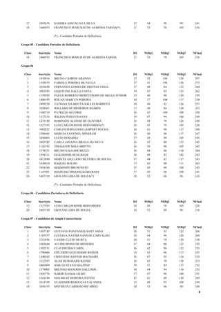 17        1095676     SANDRA ASSUNCAO E SILVA                    17    44      98       99     241
   18        1466933     FRANCISCO MARCILIO DE ALMEIDA FARIAS(*)    11    33      78      105     216

                         (*) - Candidato Portador de Deficiência

Grupo 05 - Candidato Portador de Deficiência

  Class      Inscrição   Nome                                       D1   NObj1   NObj2   NObj3   NFinal
   18         1466933    FRANCISCO MARCILIO DE ALMEIDA FARIAS       11    33      78      105     216

Grupo 06

  Class      Inscrição   Nome                                       D1   NObj1   NObj2   NObj3   NFinal
    1         1439014    BRUNO CAMPOS ARANHA                        17    55      104     138     297
    2         1195875    FABIOLA PEREIRA DE PAULA                   17    41      106     126     273
    3         1018450    FERNANDA GOMES DE FREITAS VIDAL            17    48       84     132     264
    4         1003585    JAQUELINE DALLA COSTA                      19    47       92     123     262
    5         1159593    PAULO ROBERTO MORETZSOHN DE MELLO JUNIOR   15    40       90     129     259
    6         1486195    RHUAN MARCUS PEREIRA                       14    37      104     117     258
    7         1499530    TATIANA DA MOTTA SALLES BARRETO            19    49       82     126     257
    8         1028561    WILLAMS DE MEDEIROS SOARES                 17    48       84     120     252
    9         1386719    PATRICIA ACCORSI                           16    42      100     108     250
   10         1327216    WILIAN PERES CHAVES                        19    47       94     108     249
   11         1253140    ROBINSON ALONSO DE OLIVEIRA                16    44       78     126     248
   12         1327593    LUIS CARLOS ROSSI BERNARDES(*)             16    45       76     105     226
   13         1002821    CARLOS FERNANDO LAMPERT ROCHA              14    41       90     117     248
   14         1390465    MARCIA FANTINEL SPINDLER                   16    40       90     117     247
   15         1026003    LUCIO DEBARBA                              17    42       98     105     245
   16         1042785    CARLA JANAINA BRAGA DA SILVA               16    42       80     123     245
   17         1126792    THIAGO DE MELO BRITTO                      16    50       90     105     245
   18         1578251    BRUNO SALGADO BIZZO                        16    44       86     114     244
   19         1594311    GUILHERME BUSS BALK                        18    49       92     102     243
   20         1012690    MARCEL GIULIANO SILVEIRA DE SOUSA          17    44       82     117     243
   21         1430610    RAQUEL BALDO                               17    42       90     111     243
   22         1054384    HERMINDO BRUM NETO                         15    45       90     108     243
   23         1141961    REGIS BACHMANN GUIMARAES                   17    45       88     108     241
   24         1687310    GIOVANI LIMA DE SOUZA(*)                   18    52       68      96     216

                         (*) - Candidato Portador de Deficiência

Grupo 06 - Candidatos Portadores de Deficiência

  Class      Inscrição   Nome                                       D1   NObj1   NObj2   NObj3   NFinal
   12         1327593    LUIS CARLOS ROSSI BERNARDES                16    45      76      105     226
   24         1687310    GIOVANI LIMA DE SOUZA                      18    52      68       96     216

Grupo 07 - Candidatos de Ampla Concorrência

  Class      Inscrição   Nome                                       D1   NObj1   NObj2   NObj3   NFinal
    1         1447742    GUSTAVO FONTANESI SANT ANNA                18    51      92      123     266
    2         1185357    LUCIANA XAVIER SANS DE CARVALHO            18    44      96      120     260
    3         1251856    VANISE CLETO MURTA                         20    51      78      129     258
    4         1682644    ALLINE BESSA DE MENESES                    17    44      88      123     255
    5         1302531    CLAUDIO BACCARIN                           16    42      90      123     255
    6         1796860    EDUARDO GUILHERME REINER                   14    42      96      117     255
    7         1240242    CRISTIANE SANTOS MACHADO                   18    47      92      114     253
    8         1222597    ALAN BURGHARD KLEMZ                        16    45      70      138     253
    9         1001809    JOSE GUSTAVO HALFPAP                       19    51      84      117     252
   10         1379003    BRUNNO MANFRIN DALLOSSI                    18    44      94      114     252
   11         1456776    ILMOR JUENGE FILHO                         17    47      96      108     251
   12         1616250    MAURICIO MOREIRA PAVESI                    15    41      88      120     249
   13         1014749    VLADEMIR REBOUCAS FACANHA                  15    49      92      108     249
   14         1058193    MATHEUS CARDOSO RICARDO                    20    53      96       99     248
                                                                                                    4
 