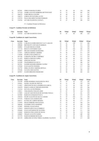 15        1037641    CIBELE RABASSA FLORES                      16    50      84      114     248
   16        1277510    ANDRE AUGUSTO SOBREIRA BITTENCOURT         18    52      90      105     247
   17        1668579    FABIO BRAGA COLOSSI                        10    40      96      111     247
   18        1260375    LORENA DE OLIVEIRA ALVES                   16    45      92      108     245
   19        1270770    PAULO RICARDO VIJANDE PEDROZO              19    48      84      111     243
   20        1165526    ALVARO DA ROCHA VIANA(*)                   18    47      68      108     223

                        (*) - Candidato Portador de Deficiência

Grupo 07 - Candidato Portador de Deficiência

  Class     Inscrição   Nome                                       D1   NObj1   NObj2   NObj3   NFinal
   20        1165526    ALVARO DA ROCHA VIANA                      18    47      68      108     223

Grupo 08 - Candidatos de Ampla Concorrência

  Class     Inscrição   Nome                                       D1   NObj1   NObj2   NObj3   NFinal
    1        1429582    CARLOS LEANDRO BOECHAT ALT E ARAUJO        15    41      108     111     260
    2        1090640    MOYSILENY CONTARATO BORGES                 19    49       98     111     258
    3        1640062    EVALDO MOURA JUNIOR                        18    50       94     114     258
    4        1151118    RENATA VENTORIM VAGO                       18    52      102     102     256
    5        1064037    MELISSA MARINO SCHNEIDER                   17    45       94     117     256
    6        1113631    ADRIANA BISSOLI AMORIM                     19    48       96     111     255
    7        1158260    FELIPO LIVIO LEMOS LUZ                     15    41      102     111     254
    8        1073184    CAROLINA DE PRA CAMPOREZ                   18    46       96     111     253
    9        1311433    MARCIA CRISTINA LOPES                      16    42       88     123     253
   10        1453882    JONELMA MATOS                              19    51       92     105     248
   11        1232509    THAIS BORGES DA SILVA                      15    43       96     108     247
   12        1023381    SANDRO ROGERIO RIBEIRO CASTRO              13    38       94     114     246
   13        1239244    JULIE SANTOS TEIXEIRA                      16    43       84     117     244
   14        1267795    ERIKA DA ROS CARDOSO ORTEGA                19    41       90     111     242
   15        1476246    LUCIANA DOS SANTOS                         16    45       88     108     241
   16        1047027    CLEZIO MIRANDA SMARZARO                    16    46       90     105     241

Grupo 09 - Candidatos de Ampla Concorrência

  Class     Inscrição   Nome                                       D1   NObj1   NObj2   NObj3   NFinal
    1        1591509    PEDRO HENRIQUE MAGLIONI DA CRUZ            19    55       96     132     283
    2        1295691    DANIEL SALIBA DE FREITAS                   19    51       90     129     270
    3        1119427    CRISTIANO DA SILVA RODRIGUES GARCIA        17    53       94     120     267
    4        1243470    MARCO AURELIO TIBURZIO REZENDE             17    47       90     129     266
    5        1114310    DAYANA ALVES PEREIRA                       18    54       82     126     262
    6        1189611    VERA REGINA NOIA DE ASSIS                  19    47       98     114     259
    7        1174983    LAILAH VASCONCELOS DE OLIVEIRA VILELA      17    42       76     141     259
    8        1243985    MARCOS GUIMARAES PAIVA                     15    44       80     135     259
    9        1594524    FELIPE AUGUSTO DA SILVA CANEDO             16    45      102     111     258
   10        1237578    FABIANA LEAL MARCELINO                     18    43       94     120     257
   11        1666711    KATHIA DE CAMPOS MENDES                    18    44       96     117     257
   12        1132954    HELIO FERREIRA MAGALHAES                   15    43       92     120     255
   13        1488260    LEANDRO COSTA MARINHO                      17    42       92     120     254
   14        1323407    MANOEL ELIAS NAHAS                         17    42       76     135     253
   15        1129619    SARAH NAJM ATALA LOMBELO                   16    41       94     117     252
   16        1038680    JULIO SANTAROSA DE OLIVEIRA                14    43       96     111     250
   17        1142682    MARCELO DOS ANJOS DE SOUSA                 17    39       96     114     249
   18        1260065    THIAGO AUGUSTO GOMES                       17    51       90     108     249
   19        1337270    MARCOS RIBEIRO BOTELHO                     15    38       82     129     249
   20        1031139    ADIRLAINE SUYENE TERRA CALDEIRA VAZ DE M   13    41       90     117     248




                                                                                                   5
 