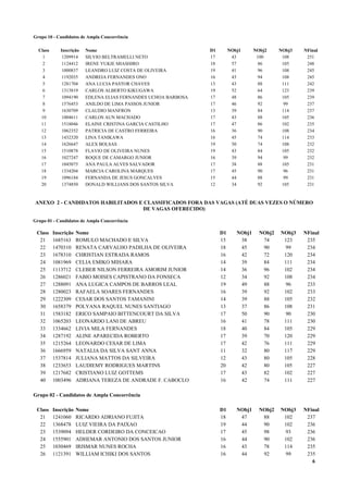 Grupo 10 - Candidatos de Ampla Concorrência

  Class      Inscrição   Nome                                   D1        NObj1      NObj2     NObj3   NFinal
    1         1209914    SILVIO BELTRAMELLI NETO                17         43         100       108     251
    2         1124412    IRENE YUKIE MIASHIRO                   18         57          86       105     248
    3         1000837    LEANDRO LUIZ COSTA DE OLIVEIRA         19         41          96       108     245
    4         1192035    ANDREIA FERNANDES ONO                  16         43          94       108     245
    5         1281704    ANA LUCIA PASTOR CHAVES                13         43          88       111     242
    6         1313819    CARLOS ALBERTO KIKUGAWA                19         52          64       123     239
    7         1094190    EDLENA ELIAS FERNANDES UCHOA BARBOSA   17         48          86       105     239
    8         1576453    ANILDO DE LIMA PASSOS JUNIOR           17         46          92        99     237
    9         1630709    CLAUDIO MANFRON                        13         39          84       114     237
   10         1004611    CARLOS AUN MACHADO                     17         43          88       105     236
   11         1518046    ELAINE CRISTINA GARCIA CASTILHO        17         47          86       102     235
   12         1062352    PATRICIA DE CASTRO FERREIRA            16         36          90       108     234
   13         1432320    LINA TANIKAWA                          16         45          74       114     233
   14         1626647    ALEX BOLSAS                            19         50          74       108     232
   15         1510878    FLAVIO DE OLIVEIRA NUNES               19         43          84       105     232
   16         1027247    ROQUE DE CAMARGO JUNIOR                16         39          94        99     232
   17         1045075    ANA PAULA ALVES SALVADOR               17         38          88       105     231
   18         1334204    MARCIA CAROLINA MARQUES                17         45          90        96     231
   19         1096184    FERNANDA DE JESUS GONCALVES            15         44          88        99     231
   20         1374850    DONALD WILLIANS DOS SANTOS SILVA       12         34          92       105     231


ANEXO 2 - CANDIDATOS HABILITADOS E CLASSIFICADOS FORA DAS VAGAS (ATÉ DUAS VEZES O NÚMERO
                                  DE VAGAS OFERECIDO)

Grupo 01 - Candidatos de Ampla Concorrência

 Class    Inscrição   Nome                                           D1      NObj1     NObj2   NObj3   NFinal
  21      1685163     ROMULO MACHADO E SILVA                         15       38        74      123     235
  22      1470310     RENATA CARVALHO PADILHA DE OLIVEIRA            18       45        90       99     234
  23      1678310     CHRISTIAN ESTRADA RAMOS                        16       42        72      120     234
  24      1081969     CELIA EMIKO MIHARA                             14       39        84      111     234
  25      1113712     CLEBER NILSON FERREIRA AMORIM JUNIOR           14       36        96      102     234
  26      1286021     FABIO MOISES CAPISTRANO DA FONSECA             12       34        92      108     234
  27      1288091     ANA LUGICA CAMPOS DE BARROS LEAL               19       49        88       96     233
  28      1280023     RAFAELA SOARES FERNANDES                       16       39        92      102     233
  29      1222309     CESAR DOS SANTOS TAMANINI                      14       39        88      105     232
  30      1658379     POLYANA RAQUEL NUNES SANTIAGO                  13       37        86      108     231
  31      1583182     ERICO SAMPAIO BITTENCOURT DA SILVA             17       50        90       90     230
  32      1065203     LEONARDO LANI DE ABREU                         16       41        78      111     230
  33      1334662     LIVIA MILA FERNANDES                           18       40        84      105     229
  34      1287192     ALINE APARECIDA ROBERTO                        17       39        70      120     229
  35      1215264     LEONARDO CESAR DE LIMA                         17       42        76      111     229
  36      1666959     NATALIA DA SILVA SANT ANNA                     11       32        80      117     229
  37      1537814     JULIANA MATTOS DA SILVEIRA                     12       43        80      105     228
  38      1233653     LAUDIEMY RODRIGUES MARTINS                     20       42        80      105     227
  39      1217682     CRISTIANO LUIZ GOTTEMS                         17       43        82      102     227
  40      1003496     ADRIANA TEREZA DE ANDRADE F. CABOCLO           16       42        74      111     227

Grupo 02 - Candidatos de Ampla Concorrência

 Class    Inscrição   Nome                                           D1      NObj1     NObj2   NObj3   NFinal
  21      1241060     RICARDO ADRIANO FUJITA                         18       47        88      102     237
  22      1368478     LUIZ VIEIRA DA PAIXAO                          19       44        90      102     236
  23      1539094     HELDER CORDEIRO DA CONCEICAO                   17       45        98       93     236
  24      1555901     ADHEMAR ANTONIO DOS SANTOS JUNIOR              16       44        90      102     236
  25      1030469     IRISMAR NUNES ROCHA                            16       43        78      114     235
  26      1121391     WILLIAM ICHIKI DOS SANTOS                      16       44        92       99     235
                                                                                                          6
 