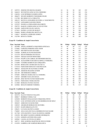 27     1459732     JOSENILTON ROCHA SOARES                    14    36      94      105     235
  28     1646419     WEVERTON GONCALVES CORDEIRO                18    40      92      102     234
  29     1246526     LUIZ HENRIQUE RAMOS LOPES                  13    40      86      108     234
  30     1088475     WILSON ROBERTO THEODORO FILHO              18    48      82      102     232
  31     1133780     RICARDO FAVA CORSATTO                      15    41      74      117     232
  32     1696122     MATEUS LEONARDO OLIVEIRA A. NASCIMENTO     16    42      84      105     231
  33     1107542     LEONARDO SANCHES FROES                     19    51      74      105     230
  34     1255525     DANIELLA FERNANDES DIAS BRITO              17    37      94       99     230
  35     1205722     RAQUEL LEMOS GONCALVES PUTTINI             16    46      82      102     230
  36     1018590     JAQUELINE FELIX E SOUZA                    13    42      74      114     230
  37     1575635     DANIEL LUCIEN DE BURLET                    17    45      76      108     229
  38     1384694     MARIA APARECIDA MOTTA SA                   17    38      86      105     229
  39     1188917     SHARENA ANDRADE GOMES                      17    39      88      102     229
  40     1352709     RENATA VIEIRA                              16    42      82      105     229

Grupo 03 - Candidatos de Ampla Concorrência

 Class   Inscrição   Nome                                       D1   NObj1   NObj2   NObj3   NFinal
  21     1023080     ANGELA ROBERTA ESQUERDO GONZAGA            18    44      84      111     239
  22     1310402     FABIANO FERREIRA DOS ANJOS                 17    48      74      117     239
  23     1393227     ISIS FREITAS DE OLIVEIRA                   16    44      90      105     239
  24     1185640     ALBERLAN NUNES REZENDE                     15    41      84      114     239
  25     1315170     HELIO FERREIRA DE SOUZA                    18    50      76      111     237
  26     1507079     THIAGO SANTOS MONTEIRO                     17    40      86      111     237
  27     1175734     FELIPE LUIS CABRAL DE MEDEIROS ROCHA       16    38      88      111     237
  28     1559508     ALEXANDRE FURTADO SCARPELLI FERREIRA       16    48      84      105     237
  29     1152890     VANDREI BARRETO DE CERQUEIRA               16    48      90       99     237
  30     1618180     ROSELEINE APARECIDA DA SILVA               14    40      86      111     237
  31     1153510     FERNANDO DONATO VASCONCELOS                18    42      68      126     236
  32     1000322     ADAILSON DE OLIVEIRA JUNIOR                18    41      84      111     236
  33     1321749     ADEMAR FRAGOSO JUNIOR                      18    50      90       96     236
  34     1681109     ARCHIMEDES CORREA                          16    41      78      117     236
  35     1476483     ADRIANA MARIA SILVA CANDEIRA               16    37      94      105     236
  36     1169165     ADEMIR VIANA DE SOUZA                      14    41      90      105     236
  37     1055348     JOSE WEYNE NUNES MARCELINO                 15    44      82      108     234
  38     1305336     FERNANDA VIEIRA BUENO                      14    40      80      114     234
  39     1313860     ROSSANA NUNES CHAVES                       16    43      90      99      232
  40     1225804     RENATO HIDEHO YOSHIDA                      15    39      76      117     232

Grupo 04 - Candidatos de Ampla Concorrência

 Class   Inscrição   Nome                                       D1   NObj1   NObj2   NObj3   NFinal
  23     1052578     OLAVO VINICIUS VOLANTI                     17    39      90       99     228
  24     1008617     RODRIGO VIEIRA VAZ                         12    41      64      123     228
  25     1429450     ROBERTO MAGALHAES CERQUEIRA PINTO          17    36      92      99      227
  26     1352423     LUIZ ANTONIO GONCALVES RODRIGUES DE SOUZ   19    48      64      114     226
  27     1082655     ADRIANO CEZAR RUNHO                        16    45      82      99      226
  28     1388525     AMARILDO BORGES DE OLIVEIRA                15    35      92       99     226
  29     1255835     ELSON MIKIO KATO ITO                       15    40      90      96      226
  30     1206451     LUCIANA BATISTA LEMES                      14    41      80      105     226
  31     1768883     ANA LUIZA DE PAULA RODRIGUES NACAGAMI      14    35      92       99     226
  32     1617540     LIVIA BATISTA VALLE DA ROCHA JARDIM        19    47      78      99      224
  33     1236350     RICARDO VAGNER GAMEIRO HENRIQUES           13    39      80      105     224
  34     1112538     GERSON ANTONIO DELGADO                     12    37      76      111     224
  35     1485865     LAIANA ALVES DA GUARDA                     12    35      96      93      224
  36     1405713     JOSE ALMEIDA MARTINS DE JESUS JUNIOR       17    46      78       99     223
  37     1518550     GABRIELA DE SAMPAIO BRAGANCA               19    41      76      105     222

                                                                                                7
 