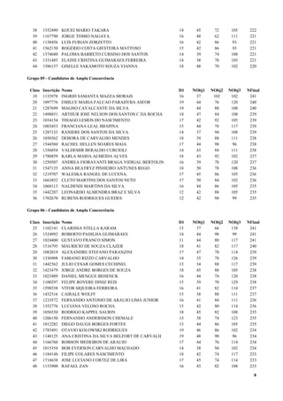 38     1552490     KOUEI MARIO TAKARA                         14    45      72      105     222
  39     1167790     JORGE TOMIO NAGAYA                         16    48      62      111     221
  40     1138456     LUIS FURIAN ZORZETTO                       16    42      86      93      221
  41     1562150     ROGERIO COSTA GIESTEIRA MATTOSO            15    42      86      93      221
  42     1374680     PALOMA BARRETO CURSINO DOS SANTOS          14    39      74      108     221
  43     1331485     ELAINE CRISTINA GUIMARAES FERREIRA         14    38      78      105     221
  44     1586157     GISELLE SAKAMOTO SOUZA VIANNA              18    48      70      102     220

Grupo 05 - Candidatos de Ampla Concorrência

 Class   Inscrição   Nome                                       D1   NObj1   NObj2   NObj3   NFinal
  19     1153978     INGRID SAMANTA MAZZA MORAIS                16    37      102     102     241
  20     1097776     EMILCE MARIA FALCAO PARAHYBA ASFOR         19    44      76      120     240
  21     1287699     MAGNO CAVALCANTE DA SILVA                  19    44      88      108     240
  22     1498851     ARTHUR JOSE NELSON DOS SANTOS C DA ROCHA   18    47       84     108     239
  23     1034154     THIAGO LEMOS DO NASCIMENTO                 17    42      92      105     239
  24     1003453     FRANCIANA LEAL IBIAPINA                    15    44      78      117     239
  25     1287133     RANIERE DOS SANTOS DA SILVA                14    37      94      108     239
  26     1050362     DEBORA DE CARVALHO MENDES                  18    39      88      111     238
  27     1544560     RACHEL HELLEN SOARES MAIA                  17    44      98       96     238
  28     1356054     VALDEMIR BERALDO CURCIOLI                  14    43      84      111     238
  29     1780859     KARLA MARIA ALMEIDA ALVES                  18    43      92      102     237
  30     1250507     ANDREA FIORAVANTI BRAGA VIDIGAL BERTOLIN   16    39      78      120     237
  31     1547135     ANNA BEATRYZ PINHEIRO ANTUNES REGO         18    50      78      108     236
  32     1219707     WALESKA RANGEL DE LUCENA.                  17    45      86      105     236
  33     1663852     CLETO MARTINS DOS SANTOS NETO              17    50      84      102     236
  34     1068113     NALDENIS MARTINS DA SILVA                  16    44      86      105     235
  35     1442287     LEONARDO ALMENDRA BRAZ E SILVA             12    42      88      105     235
  36     1702670     RUBENS RODRIGUES GUEDES                    12    42      94       99     235

Grupo 06 - Candidatos de Ampla Concorrência

 Class   Inscrição   Nome                                       D1   NObj1   NObj2   NObj3   NFinal
  25     1102141     CLARISSA STELLA KARAM                      15    37      66      138     241
  26     1524992     ROBERTO PADILHA GUIMARAES                  14    44      98      99      241
  27     1024400     GUSTAVO FRANCO SIMON                       11    44      80      117     241
  28     1516795     MAURICIO DE SOUZA CLAZER                   18    41      82      117     240
  29     1082019     ALEXANDRE STEFANO PARANZINI                17    47      78      114     239
  30     1336908     FABIANO RIZZO CARVALHO                     14    35      78      126     239
  31     1442562     JULIO CESAR GOMES CECHINEL                 13    34      88      117     239
  32     1423479     JORGE ANDRE BORGES DE SOUZA                18    45      88      105     238
  33     1023489     DANIEL MENGUE BEHENCK                      16    44      74      120     238
  34     1100297     FELIPE ROVERE DINIZ REIS                   15    39      70      129     238
  35     1598538     VITOR SIQUEIRA FERREIRA                    16    41      82      114     237
  36     1432516     CAIRALE WOLFF                              15    38      88      111     237
  37     1233572     FERNANDO ANTONIO DE ARAUJO LIMA JUNIOR     16    41      84      111     236
  38     1352776     LUCIANA VELOSO ROCHA                       15    42      80      114     236
  39     1056530     RODRIGO KAPPEL SAURIN                      18    45      82      108     235
  40     1206150     FERNANDO ANDERSSON CHEMALE                 13    38      74      123     235
  41     1012282     DIEGO DAUGS BORGES FORTES                  13    44      86      105     235
  42     1783491     OTAVIO KOLOWSKI RODRIGUES                  19    46      86      102     234
  43     1148125     ANA CRISTINA DA SILVA BELFORT DE CARVALH   19    48      90       96     234
  44     1166760     ROBSON MEDEIROS DE ARAUJO                  17    44      76      114     234
  45     1015354     BOB EVERSON CARVALHO MACHADO               14    38      94      102     234
  46     1184148     FILIPE COLARES NASCIMENTO                  18    42      74      117     233
  47     1716638     JOSE LUCIANO CORTEZ DE LIRA                17    45      74      114     233
  48     1153900     RAFAEL ZAN                                 16    43      82      108     233

                                                                                                8
 