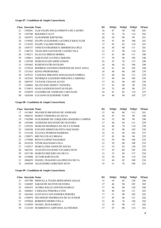 Grupo 07 - Candidatos de Ampla Concorrência

 Class   Inscrição   Nome                                    D1   NObj1   NObj2   NObj3   NFinal
  21     1592041     LUIZ FELIPE SOUZA PIMENTA DE CASTRO     18    47      94      102     243
  22     1347586     ROGERIO CALVI                           16    52      76      114     242
  23     1693972     GUILHERME KIRTSCHIG                     20    54      88      99      241
  24     1376942     FELIPE GUILHERME LACOWICZ KRAUTLER      18    47      86      108     241
  25     1174193     FELIPE VALERIO PEREIRA                  17    45      82      114     241
  26     1305727     VINICIUS FREDERICO AMORIM DA CRUZ       16    50      80      111     241
  27     1348752     THAIS DOS SANTOS DE CASTRO VILA         12    37      90      114     241
  28     1198211     GLAUCIA MIRIAN BORBA                    17    41      88      111     240
  29     1188011     JAQUELINE LUCINELI SKRABA               17    39      96      105     240
  30     1128760     MARCELO EDUARDO LONGO                   16    47      76      117     240
  31     1593862     RUBENS PATRUNI FILHO                    16    40      92      108     240
  32     1379224     RODRIGO ANTONIO EWERTON DE SANT ANNA    16    41      94      105     240
  33     1533363     KENIA PROPODOSKI                        18    48      86      105     239
  34     1478125     VANESSA MIRANDA MAGALHAES CORREA        15    44      84      111     239
  35     1432362     HENRIQUE GAZZIERO MIRANDA CARDOSO       17    49      84      105     238
  36     1685597     TATIANE CHAGAS ALVES                    17    42      94      102     238
  37     1106082     SILVIO JOSE SIDNEY TEIXEIRA             17    43      96      99      238
  38     1710915     HANI GANDOUR DANTAS FILHO               19    53      88       96     237
  39     1434039     LEANDRO DE ANDRADE CARVALHO             16    41      82      114     237
  40     1428284     LUCIANO GUILHERME TURIN                 16    48      84      105     237

Grupo 08 - Candidatos de Ampla Concorrência

 Class   Inscrição   Nome                                    D1   NObj1   NObj2   NObj3   NFinal
  17     1413465     MAURICIO BRANDAO DE ANDRADE             15    44      86      111     241
  18     1048252     MARSY FERREIRA DA SILVA                 18    47      94      99      240
  19     1762990     GUILHERME DE CERQUEIRA MADEIRA CAMPOS   18    53      88       99     240
  20     1301080     ALDEMAR MACHADO DE OLIVEIRA             17    44      84      111     239
  21     1239236     MARCOS HENRIQUE DA SILVA JUNIOR         14    46      78      114     238
  22     1269348     EVELINE SIMOES BATISTA MACHADO          12    43      90      105     238
  23     1514148     JULIANA PEDRONI BARBOSA                 16    41      94      102     237
  24     1320971     BRUNO COLACI BRAGA                      17    43      96       96     235
  25     1179888     RENATA DINIZ PALHARES                   15    39      88      108     235
  26     1014528     VITOR MACHADO COLA                      12    39      88      108     235
  27     1142917     MARCIA DOS ANJOS DE SOUSA               11    33      82      120     235
  28     1063391     AUGUSTO EUGENIO TAVARES NETO            17    43      86      105     234
  29     1651749     MARCIO SIQUEIRA DA SILVA                13    33      84      117     234
  30     1210408     ALTAIR BARCELLOS                        12    34      86      114     234
  31     1004859     DANIEL FRAGOSO GALDINO DA SILVA         12    44      82      108     234
  32     1050249     ALEXANDRE GORETKIN NETO                 19    51      74      108     233

Grupo 09 - Candidatos de Ampla Concorrência

 Class   Inscrição   Nome                                    D1   NObj1   NObj2   NObj3   NFinal
  21     1033700     PRISCILLA TELMA BERNARDES SAGAZ         13    34      92      120     246
  22     1166085     SARAH DE MATTOS OLIVEIRA                17    46      94      105     245
  23     1605453     AUDRIA KELLE GONTIJO RABELO             17    40      84      120     244
  24     1688863     CAROLINA PEREIRA LYON                   18    48      84      111     243
  25     1681044     GUSTAVO CASTANHEIRA PEREIRA             17    51      90      102     243
  26     1350870     DEUSDEDIT RODRIGUES DE SA JUNIOR        17    45      86      111     242
  27     1470620     ROBERTO DIORIO VILLA                    13    46      76      120     242
  28     1210920     DANIEL DIAS RABELO                      13    35      90      117     242
  29     1122169     HUMBERTO CAMPANHA ALVIM REIS            17    47      80      114     241

                                                                                             9
 