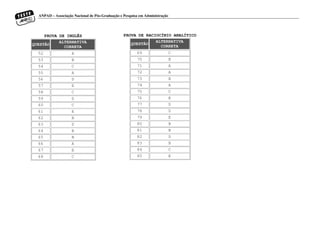 ANPAD – Associação Nacional de Pós-Graduação e Pesquisa em Administração
PROVA DE INGLÊS
QUESTÃO
ALTERNATIVA
CORRETA
52 A
53 B
54 C
55 A
56 D
57 E
58 C
59 D
60 C
61 E
62 B
63 D
64 B
65 B
66 A
67 E
68 C
PROVA DE RACIOCÍNIO ANALÍTICO
QUESTÃO
ALTERNATIVA
CORRETA
69 C
70 B
71 A
72 A
73 B
74 A
75 C
76 E
77 D
78 D
79 E
80 B
81 B
82 D
83 B
84 C
85 E
 