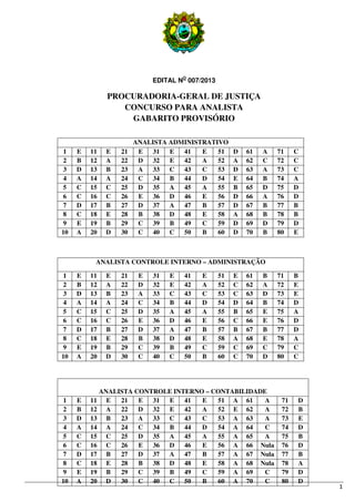 EDITAL NO 007/2013

               PROCURADORIA-GERAL DE JUSTIÇA
                  CONCURSO PARA ANALISTA
                   GABARITO PROVISÓRIO

                        ANALISTA ADMINISTRATIVO
1    E   11    E   21    E   31  E  41   E   51        D   61   A   71    C
2    B   12    A   22    D   32  E  42   A   52        A   62   C   72    C
3    D   13    B   23    A   33  C  43   C   53        D   63   A   73    C
4    A   14    A   24    C   34  B  44   D   54        E   64   B   74    A
5    C   15    C   25    D   35  A  45   A   55        B   65   D   75    D
6    C   16    C   26    E   36  D  46   E   56        D   66   A   76    D
7    D   17    B   27    D   37  A  47   B   57        D   67   B   77    B
8    C   18    E   28    B   38  D  48   E   58        A   68   B   78    B
9    E   19    B   29    C   39  B  49   C   59        D   69   D   79    D
10   A   20    D   30    C   40  C  50   B   60        D   70   B   80    E



          ANALISTA CONTROLE INTERNO – ADMINISTRAÇÃO

1    E   11    E   21    E   31   E   41   E      51   E   61   B   71    B
2    B   12    A   22    D   32   E   42   A      52   C   62   A   72    E
3    D   13    B   23    A   33   C   43   C      53   C   63   D   73    E
4    A   14    A   24    C   34   B   44   D      54   D   64   B   74    D
5    C   15    C   25    D   35   A   45   A      55   B   65   E   75    A
6    C   16    C   26    E   36   D   46   E      56   C   66   E   76    D
7    D   17    B   27    D   37   A   47   B      57   B   67   B   77    D
8    C   18    E   28    B   38   D   48   E      58   A   68   E   78    A
9    E   19    B   29    C   39   B   49   C      59   C   69   C   79    C
10   A   20    D   30    C   40   C   50   B      60   C   70   D   80    C




              ANALISTA CONTROLE INTERNO – CONTABILIDADE
1    E   11     E  21   E  31 E    41  E   51 A 61     A             71   D
2    B   12     A  22   D  32 E    42  A   52 E 62     A             72   B
3    D   13     B  23   A  33 C    43  C   53 A 63     A             73   E
4    A   14     A  24   C  34 B    44  D   54 A 64     C             74   D
5    C   15     C  25   D  35 A    45  A   55 A 65     A             75   B
6    C   16     C  26   E  36 D    46  E   56 A 66 Nula              76   D
7    D   17     B  27   D  37 A    47  B   57 A 67 Nula              77   B
8    C   18     E  28   B  38 D    48  E   58 A 68 Nula              78   A
9    E   19     B  29   C  39 B    49  C   59 A 69     C             79   D
10   A   20     D  30   C  40 C    50  B   60 A 70     C             80   D
                                                                              1
 