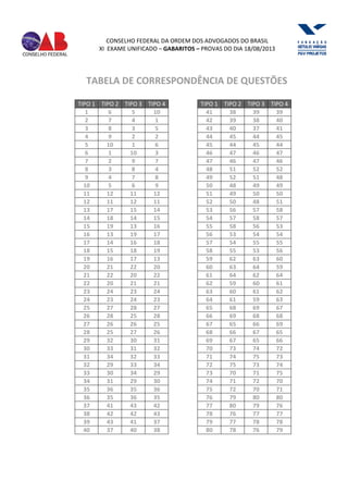 TABELA DE CORRESPONDÊNCIA DE QUESTÕES
TIPO 1 TIPO 2 TIPO 3 TIPO 4 TIPO 1 TIPO 2 TIPO 3 TIPO 4
1 6 5 10 41 38 39 39
2 7 4 1 42 39 38 40
3 8 3 5 43 40 37 41
4 9 2 2 44 45 44 45
5 10 1 6 45 44 45 44
6 1 10 3 46 47 46 47
7 2 9 7 47 46 47 46
8 3 8 4 48 51 52 52
9 4 7 8 49 52 51 48
10 5 6 9 50 48 49 49
11 12 11 12 51 49 50 50
12 11 12 11 52 50 48 51
13 17 15 14 53 56 57 58
14 18 14 15 54 57 58 57
15 19 13 16 55 58 56 53
16 13 19 17 56 53 54 54
17 14 16 18 57 54 55 55
18 15 18 19 58 55 53 56
19 16 17 13 59 62 63 60
20 21 22 20 60 63 64 59
21 22 20 22 61 64 62 64
22 20 21 21 62 59 60 61
23 24 23 24 63 60 61 62
24 23 24 23 64 61 59 63
25 27 28 27 65 68 69 67
26 28 25 28 66 69 68 68
27 26 26 25 67 65 66 69
28 25 27 26 68 66 67 65
29 32 30 31 69 67 65 66
30 33 31 32 70 73 74 72
31 34 32 33 71 74 75 73
32 29 33 34 72 75 73 74
33 30 34 29 73 70 71 75
34 31 29 30 74 71 72 70
35 36 35 36 75 72 70 71
36 35 36 35 76 79 80 80
37 41 43 42 77 80 79 76
38 42 42 43 78 76 77 77
39 43 41 37 79 77 78 78
40 37 40 38 80 78 76 79
CONSELHO FEDERAL DA ORDEM DOS ADVOGADOS DO BRASIL
XI EXAME UNIFICADO – GABARITOS – PROVAS DO DIA 18/08/2013
 