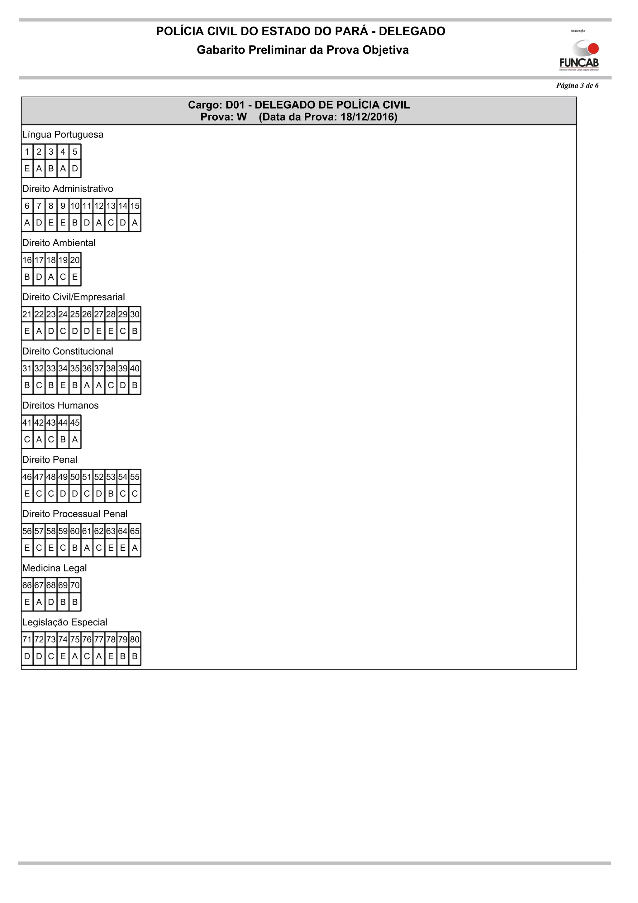 Cargo: D01 - DELEGADO DE POLÍCIA CIVIL
Prova: W (Data da Prova: 18/12/2016)
Língua Portuguesa
1 2 3 4 5
E A B A D
Direito Administrativo
6 7 8 9 10 11 12 13 14 15
A D E E B D A C D A
Direito Ambiental
16 17 18 19 20
B D A C E
Direito Civil/Empresarial
21 22 23 24 25 26 27 28 29 30
E A D C D D E E C B
Direito Constitucional
31 32 33 34 35 36 37 38 39 40
B C B E B A A C D B
Direitos Humanos
41 42 43 44 45
C A C B A
Direito Penal
46 47 48 49 50 51 52 53 54 55
E C C D D C D B C C
Direito Processual Penal
56 57 58 59 60 61 62 63 64 65
E C E C B A C E E A
Medicina Legal
66 67 68 69 70
E A D B B
Legislação Especial
71 72 73 74 75 76 77 78 79 80
D D C E A C A E B B
POLÍCIA CIVIL DO ESTADO DO PARÁ - DELEGADO
Gabarito Preliminar da Prova Objetiva
Página 3 de 6
 