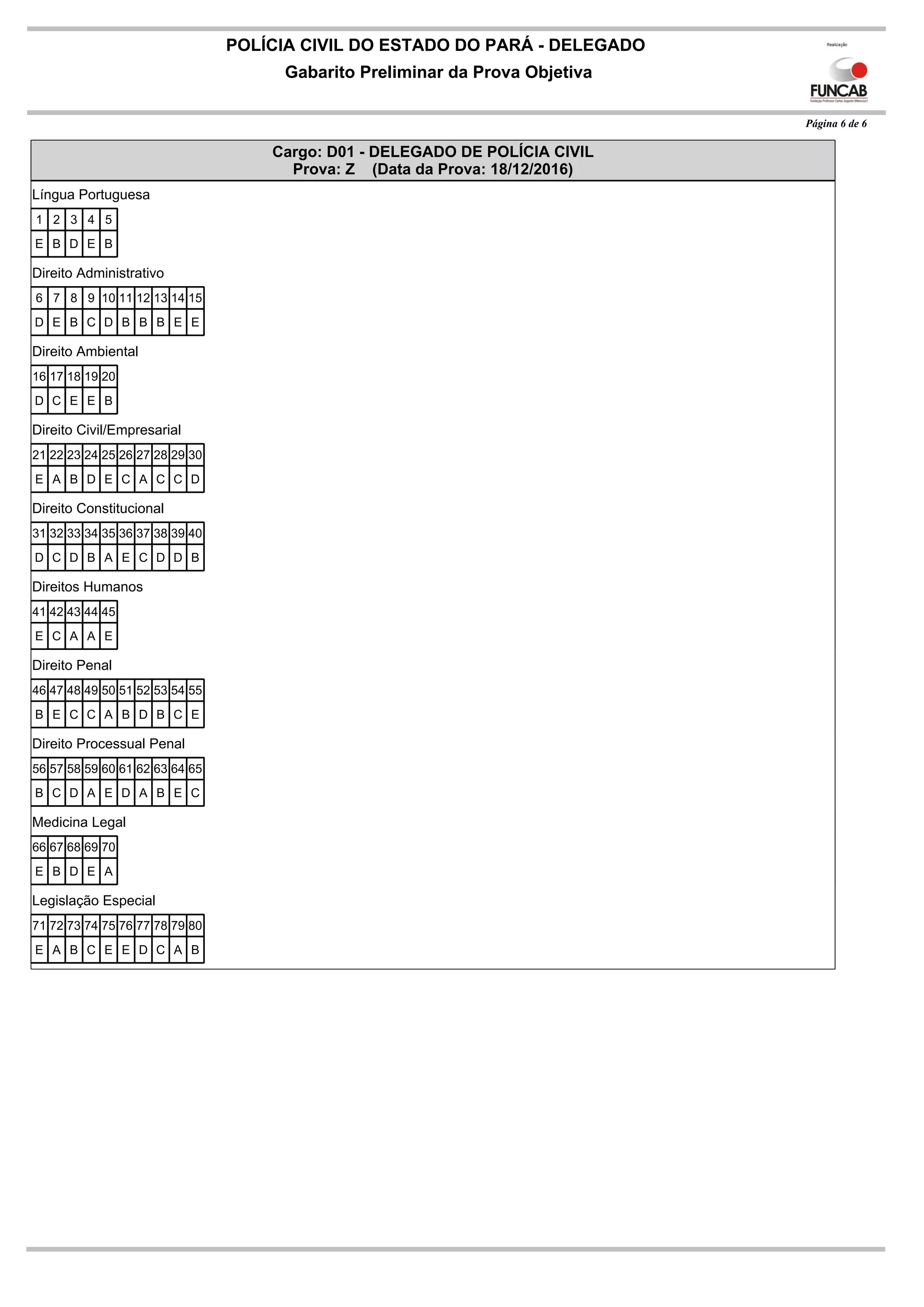 Cargo: D01 - DELEGADO DE POLÍCIA CIVIL
Prova: Z (Data da Prova: 18/12/2016)
Língua Portuguesa
1 2 3 4 5
E B D E B
Direito Administrativo
6 7 8 9 10 11 12 13 14 15
D E B C D B B B E E
Direito Ambiental
16 17 18 19 20
D C E E B
Direito Civil/Empresarial
21 22 23 24 25 26 27 28 29 30
E A B D E C A C C D
Direito Constitucional
31 32 33 34 35 36 37 38 39 40
D C D B A E C D D B
Direitos Humanos
41 42 43 44 45
E C A A E
Direito Penal
46 47 48 49 50 51 52 53 54 55
B E C C A B D B C E
Direito Processual Penal
56 57 58 59 60 61 62 63 64 65
B C D A E D A B E C
Medicina Legal
66 67 68 69 70
E B D E A
Legislação Especial
71 72 73 74 75 76 77 78 79 80
E A B C E E D C A B
POLÍCIA CIVIL DO ESTADO DO PARÁ - DELEGADO
Gabarito Preliminar da Prova Objetiva
Página 6 de 6
 