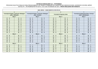 PETRÓLEO BRASILEIRO S.A. – PETROBRAS 
PROCESSO SELETIVO PÚBLICO PARA PREENCHIMENTO DE VAGAS E FORMAÇÃO DE CADASTRO EM CARGOS DE NÍVEL SUPERIOR E DE NÍVEL MÉDIO 
EDITAL No 1 - PETROBRAS/PSP RH 2014.1, DE 19 DE FEVEREIRO DE 2014 - PROVA REALIZADA EM 18/05/2014 
NÍVEL MÉDIO – CONHECIMENTOS ESPECÍFICOS 
6 7 8 9 
Técnico(a) de Projetos, Construção e Montagem 
Júnior - Edificações 
Técnico(a) de Projetos, Construção e Montagem 
Júnior - Mecânica Técnico(a) de Segurança Júnior Técnico(a) de Suprimento de Bens e Serviços 
Júnior - Administração 
Bloco 1 Bloco 1 Bloco 1 Bloco 1 
21- D 31- A 21- E 31- D 21- C 31- C 21- D 31- C 
22- C 32- D 22- A 32- C 22- C 32- A 22- A 32- C 
23- B 33- C 23- B 33- A 23- B 33- E 23- C 33- C 
24- B 34- A 24- A 34- D 24- A 34- C 24- E 34- D 
25- C 35- B 25- E 35- A 25- E 35- D 25- C 35- B 
26- E 36- A 26- D 36- E 26- D 36- C 26- E 36- D 
27- A 37- C 27- D 37- D 27- E 37- D 27- E 37- D 
28- D 38- A 28- E 38- C 28- E 38- B 28- B 38- B 
29- B 39- D 29- B 39- C 29- C 39- E 29- B 39- E 
30- E 40- E 30- B 40- B 30- A 40- B 30- A 40- A 
Bloco 2 Bloco 2 Bloco 2 Bloco 2 
41- B 46- D 41- B 46- C 41- D 46- E 41- A 46- A 
42- D 47- E 42- D 47- B 42- C 47- D 42- C 47- E 
43- A 48- C 43- C 48- D 43- C 48- C 43- B 48- E 
44- D 49- C 44- D 49- E 44- C 49- D 44- D 49- A 
45- A 50- E 45- B 50- B 45- E 50- C 45- C 50- C 
Bloco 3 Bloco 3 Bloco 3 Bloco 3 
51- A 56- C 51- C 56- E 51- B 56- B 51- C 56- C 
52- B 57- D 52- B 57- C 52- E 57- D 52- B 57- D 
53- E 58- C 53- D 58- A 53- B 58- C 53- A 58- E 
54- A 59- C 54- B 59- C 54- C 59- D 54- D 59- A 
55- E 60- D 55- B 60- D 55- C 60- D 55- B 60- E 
 