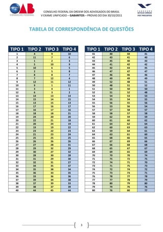 CONSELHO FEDERAL DA ORDEM DOS ADVOGADOS DO BRASIL
              V EXAME UNIFICADO – GABARITOS – PROVAS DO DIA 30/10/2011



       TABELA DE CORRESPONDÊNCIA DE QUESTÕES


TIPO 1 TIPO 2 TIPO 3 TIPO 4                  TIPO 1 TIPO 2 TIPO 3 TIPO 4
   1     4          9           10               41          40          44   41
   2     11         7           6                42          43          41   40
   3     1          2           3                43          45          40   43
   4     5          10          9                44          41          42   42
   5     10         6           5                45          42          43   45
   6     2          5           8                46          47          47   47
   7     8          8           7                47          46          46   46
   8     7          12          4                48          49          49   49
   9     12         11          12               49          52          48   51
  10     9          1           11               50          48          51   52
  11     3          4           1                51          50          50   50
  12     6          3           2                52          51          52   48
  13     14         13          14               53          54          53   53
  14     15         14          15               54          55          54   55
  15     13         15          13               55          56          55   56
  16     17         16          17               56          53          56   54
  17     16         17          16               57          57          58   57
  18     18         18          21               58          58          57   58
  19     24         20          20               59          62          59   59
  20     22         21          18               60          61          60   62
  21     20         24          19               61          64          62   64
  22     19         19          22               62          60          63   63
  23     23         22          23               63          59          64   61
  24     21         23          24               64          63          61   60
  25     25         25          25               65          68          66   65
  26     26         26          26               66          67          69   66
  27     27         28          31               67          66          68   68
  28     29         32          29               68          65          67   67
  29     30         27          32               69          69          65   69
  30     28         30          28               70          70          70   74
  31     31         29          30               71          75          72   75
  32     32         31          27               72          74          71   70
  33     34         35          37               73          71          75   73
  34     35         38          34               74          72          74   72
  35     36         33          35               75          73          73   71
  36     33         36          36               76          78          77   78
  37     39         34          38               77          77          78   79
  38     37         39          33               78          80          79   80
  39     38         37          39               79          79          76   76
  40     44         45          44               80          76          80   77




                                         3
 