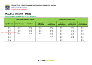 MINISTÉRIO PÚBLICO DO ESTADO DO MATO GROSSO DO SUL
CONCURSO PÚBLICO 2012
GABARITOS PRELIMINARES
ANALISTA - DIREITO – TARDE
GABARITO PRELIMINAR TIPO 02 – COR VERDE
CONHECIMENTOS BÁSICOS COMUNS CONHECIMENTOS ESPECÍFICOS
Língua Portuguesa Raciocínio Lógico Atualidades
Legislação
Institucional
Direito
Constitucional
Direito
Administrativo
Direito Civil e
Processual Civil
Direito Penal e
Processual Penal
1 – E
2 – D
3 – A
4 – A
5 – A
6 – D
7 – C
8 – D
9 – E
10 – B
11 – D
12 – C
13 – A
14 – D
15 – B
16 – D
17 – B
18 – D
19 – A
20 – E
21 – C
22 – E
23 – D
24 – C
25 – E
26 – C
27 – E
28 – B
29 – D
30 – C
31 – E
32 – A
33 – E
34 – C
35 – B
36 – E
37 – C
38 – A
39 – B
40 – A
41 – B
42 – B
43 – D
44 – E
45 – E
46 – D
47 – A
48 – C
49 – A
50 – B
51 – B
52 – B
53 – C
54 – A
55 – A
56 – D
57 – B
58 – C
59 – E
60 – D
www.pciconcursos.com.br
 