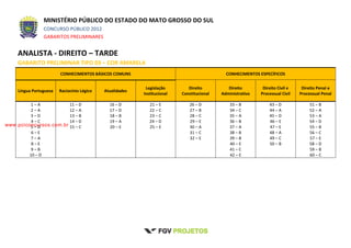 MINISTÉRIO PÚBLICO DO ESTADO DO MATO GROSSO DO SUL
CONCURSO PÚBLICO 2012
GABARITOS PRELIMINARES
ANALISTA - DIREITO – TARDE
GABARITO PRELIMINAR TIPO 03 – COR AMARELA
CONHECIMENTOS BÁSICOS COMUNS CONHECIMENTOS ESPECÍFICOS
Língua Portuguesa Raciocínio Lógico Atualidades
Legislação
Institucional
Direito
Constitucional
Direito
Administrativo
Direito Civil e
Processual Civil
Direito Penal e
Processual Penal
1 – A
2 – A
3 – D
4 – C
5 – D
6 – E
7 – A
8 – E
9 – B
10 – D
11 – D
12 – A
13 – B
14 – D
15 – C
16 – D
17 – D
18 – B
19 – A
20 – E
21 – E
22 – C
23 – C
24 – D
25 – E
26 – D
27 – B
28 – C
29 – E
30 – A
31 – C
32 – E
33 – B
34 – C
35 – A
36 – B
37 – A
38 – B
39 – B
40 – E
41 – C
42 – E
43 – D
44 – A
45 – D
46 – E
47 – E
48 – A
49 – C
50 – B
51 – B
52 – A
53 – A
54 – D
55 – B
56 – C
57 – E
58 – D
59 – B
60 – C
www.pciconcursos.com.br
 