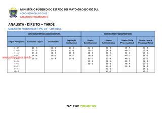 MINISTÉRIO PÚBLICO DO ESTADO DO MATO GROSSO DO SUL
CONCURSO PÚBLICO 2012
GABARITOS PRELIMINARES
ANALISTA - DIREITO – TARDE
GABARITO PRELIMINAR TIPO 04 – COR AZUL
CONHECIMENTOS BÁSICOS COMUNS CONHECIMENTOS ESPECÍFICOS
Língua Portuguesa Raciocínio Lógico Atualidades
Legislação
Institucional
Direito
Constitucional
Direito
Administrativo
Direito Civil e
Processual Civil
Direito Penal e
Processual Penal
1 – D
2 – A
3 – A
4 – C
5 – D
6 – B
7 – A
8 – E
9 – E
10 – D
11 – A
12 – D
13 – C
14 – B
15 – D
16 – D
17 – B
18 – D
19 – E
20 – A
21 – C
22 – E
23 – D
24 – C
25 – E
26 – D
27 – C
28 – E
29 – B
30 – C
31 – A
32 – E
33 – B
34 – B
35 – A
36 – C
37 – B
38 – A
39 – B
40 – E
41 – E
42 – C
43 – A
44 – D
45 – E
46 – D
47 – E
48 – C
49 – A
50 – B
51 – B
52 – A
53 – A
54 – E
55 – C
56 – B
57 – D
58 – B
59 – C
60 – D
www.pciconcursos.com.br
 