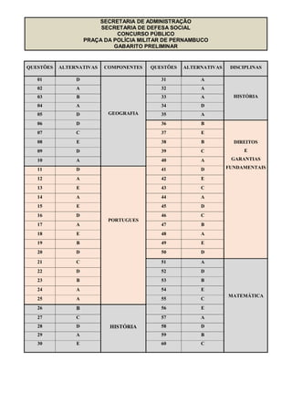 SECRETARIA DE ADMINISTRAÇÃO
SECRETARIA DE DEFESA SOCIAL
CONCURSO PÚBLICO
PRAÇA DA POLÍCIA MILITAR DE PERNAMBUCO
GABARITO PRELIMINAR
QUESTÕES ALTERNATIVAS COMPONENTES QUESTÕES ALTERNATIVAS DISCIPLINAS
01 D
GEOGRAFIA
31 A
HISTÓRIA
02 A 32 A
03 B 33 A
04 A 34 D
05 D 35 A
06 D 36 B
DIREITOS
E
GARANTIAS
FUNDAMENTAIS
07 C 37 E
08 E 38 B
09 D 39 C
10 A 40 A
11 D
PORTUGUES
41 D
12 A 42 E
13 E 43 C
14 A 44 A
15 E 45 D
16 D 46 C
17 A 47 B
18 E 48 A
19 B 49 E
20 D 50 D
21 C 51 A
MATEMÁTICA
22 D 52 D
23 B 53 B
24 A 54 E
25 A 55 C
26 B
HISTÓRIA
56 E
27 C 57 A
28 D 58 D
29 A 59 B
30 E 60 C
 