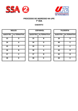 PROCESSO DE INGRESSO NA UPE
                                 1º DIA
                                GABARITO


       INGLES                   ESPANHOL                 FILOSOFIA

QUESTÃO   ALTERNATIVA    QUESTÃO   ALTERNATIVA    QUESTÃO   ALTERNATIVA

  33            D          33             B         39               D

  34            A          34             D         40               C

  35            E          35             C         41               C

  36            B          36             A         42               D

  37            C          37             B         43               B

  38            E          38             E         44               C
 