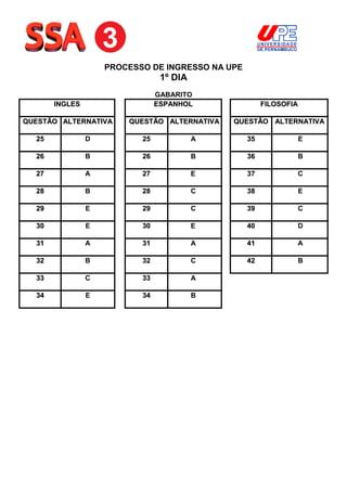 PROCESSO DE INGRESSO NA UPE
                                 1º DIA
                                GABARITO
       INGLES                   ESPANHOL               FILOSOFIA

QUESTÃO ALTERNATIVA     QUESTÃO ALTERNATIVA   QUESTÃO ALTERNATIVA

  25            D          25             A       35           E

  26            B          26             B       36           B

  27            A          27             E       37           C

  28            B          28             C       38           E

  29            E          29             C       39           C

  30            E          30             E       40           D

  31            A          31             A       41           A

  32            B          32             C       42           B

  33            C          33             A

  34            E          34             B
 