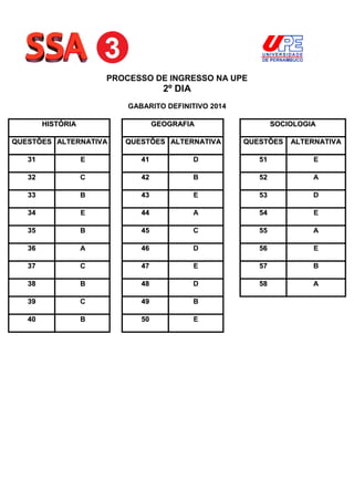 PROCESSO DE INGRESSO NA UPE

2º DIA
GABARITO DEFINITIVO 2014
HISTÓRIA

GEOGRAFIA

QUESTÕES ALTERNATIVA

QUESTÕES ALTERNATIVA

SOCIOLOGIA
QUESTÕES

ALTERNATIVA

31

E

41

D

51

E

32

C

42

B

52

A

33

B

43

E

53

D

34

E

44

A

54

E

35

B

45

C

55

A

36

A

46

D

56

E

37

C

47

E

57

B

38

B

48

D

58

A

39

C

49

B

40

B

50

E

 