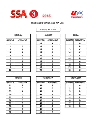 PROCESSO DE INGRESSO NA UPE 
BIOLOGIA QUÍMICA 
QUESTÃO QUESTÃO QUESTÃO 
C 
E 
B 
A 
D 
1 11 21 
2 12 22 
3 13 23 
4 14 24 
5 15 25 
6 16 26 
7 17 27 
8 18 28 
9 19 29 
10 20 30 
HISTÓRIA 
QUESTÃO ALTENATIVA 
QUESTÃO QUESTÃO 
31 B 
41 51 
32 42 52 
33 43 53 
34 44 54 
35 45 55 
36 C 
46 56 
37 47 57 
38 48 58 
39 49 
40 50 
GEOGRAFIA 
ALTENATIVA 
B 
D 
A 
C 
D 
C 
A 
E 
E 
GABARITO 2º DIA 
C 
D E 
C E 
D 
C 
E 
D 
A 
B 
D 
ALTENATIVA 
E 
B 
A 
C 
A 
FÍSICA 
ALTENATIVA 
D 
B 
C 
A 
B 
B 
ALTERNATIVA 
E 
B 
B 
C 
C 
D 
B 
A 
C 
E C 
SOCIOLOGIA 
D 
ALTENATIVA 
E 
B 
A 
A 
C 
A 
E 
