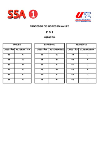 PROCESSO DE INGRESSO NA UPE

                                 1º DIA
                                GABARITO


       INGLES                   ESPANHOL                 FILOSOFIA

QUESTÃO   ALTERNATIVA   QUESTÃO     ALTERNATIVA   QUESTÃO   ALTERNATIVA

  33            C          33              A        39           C

  34            A          34              B        40           A

  35            B          35              C        41           C

  36            E          36              D        42           A

  37            C          37              C        43           D

  38            E          38              E        44           C
 
