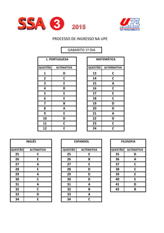 QUESTÃO QUESTÃO
1 13
2 14
3 15
4 16
5 17
6 18
7 19
8 20
9 21
10 22
11 23
12 24
QUESTÃO QUESTÃO QUESTÃO
25 25 35
26 26 36
27 27 37
28 28 38
29 29 39
30 30 40
31 31 41
32 32 42
33 33
34 34
INGLÊS
ALTENATIVA
C
C
D
E
E
A
E
A
C
ESPANHOL
ALTENATIVA
E
B
E
C
E
D
D
D
FILOSOFIA
ALTENATIVA
D
A
C
E
AD
E
D
B
C
A
BC
A
B
A
E
D
C
C
D
D
A
E
GABARITO 1º DIA
PROCESSO DE INGRESSO NA UPE
L. PORTUGUESA
E
ALTERNATIVA
MATEMÁTICA
C
C
A
C
E
C
ALTENATIVA
D
C
E
D