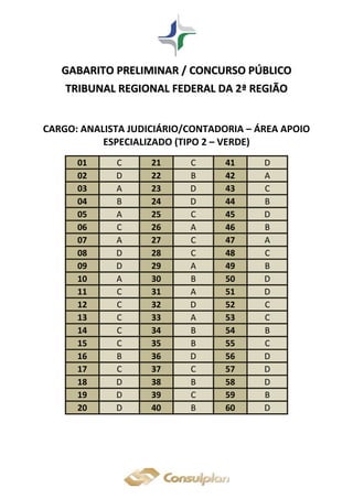 GGAABBAARRIITTOO PPRREELLIIMMIINNAARR // CCOONNCCUURRSSOO PPÚÚBBLLIICCOO
TTRRIIBBUUNNAALL RREEGGIIOONNAALL FFEEDDEERRAALL DDAA 22ªª RREEGGIIÃÃOO
CARGO: ANALISTA JUDICIÁRIO/CONTADORIA – ÁREA APOIO
ESPECIALIZADO (TIPO 2 – VERDE)
01 C 21 C 41 D
02 D 22 B 42 A
03 A 23 D 43 C
04 B 24 D 44 B
05 A 25 C 45 D
06 C 26 A 46 B
07 A 27 C 47 A
08 D 28 C 48 C
09 D 29 A 49 B
10 A 30 B 50 D
11 C 31 A 51 D
12 C 32 D 52 C
13 C 33 A 53 C
14 C 34 B 54 B
15 C 35 B 55 C
16 B 36 D 56 D
17 C 37 C 57 D
18 D 38 B 58 D
19 D 39 C 59 B
20 D 40 B 60 D
 