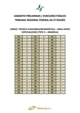 GGAABBAARRIITTOO PPRREELLIIMMIINNAARR // CCOONNCCUURRSSOO PPÚÚBBLLIICCOO
TTRRIIBBUUNNAALL RREEGGIIOONNAALL FFEEDDEERRAALL DDAA 22ªª RREEGGIIÃÃOO
CARGO: TÉCNICO JUDICIÁRIO/INFORMÁTICA – ÁREA APOIO
ESPECIALIZADO (TIPO 3 – AMARELA)
01 A 21 A 41 B
02 A 22 B 42 B
03 C 23 C 43 D
04 D 24 A 44 D
05 C 25 D 45 C
06 B 26 D 46 C
07 C 27 C 47 A
08 A 28 B 48 A
09 D 29 D 49 A
10 C 30 D 50 C
11 B 31 B 51 B
12 D 32 B 52 A
13 C 33 B 53 B
14 B 34 A 54 B
15 C 35 A 55 B
16 B 36 C 56 D
17 B 37 A 57 A
18 B 38 A 58 A
19 B 39 A 59 B
20 A 40 B 60 A
 