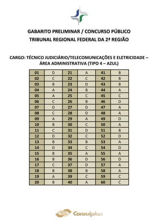 GGAABBAARRIITTOO PPRREELLIIMMIINNAARR // CCOONNCCUURRSSOO PPÚÚBBLLIICCOO
TTRRIIBBUUNNAALL RREEGGIIOONNAALL FFEEDDEERRAALL DDAA 22ªª RREEGGIIÃÃOO
CARGO: TÉCNICO JUDICIÁRIO/TELECOMUNICAÇÕES E ELETRICIDADE –
ÁREA ADMINISTRATIVA (TIPO 4 – AZUL)
01 D 21 A 41 B
02 C 22 C 42 B
03 B 23 D 43 B
04 A 24 B 44 A
05 A 25 C 45 C
06 C 26 B 46 D
07 D 27 D 47 A
08 C 28 D 48 A
09 A 29 A 49 D
10 B 30 C 50 A
11 C 31 D 51 B
12 D 32 C 52 D
13 B 33 B 53 A
14 D 34 C 54 D
15 B 35 A 55 A
16 B 36 D 56 D
17 C 37 D 57 A
18 B 38 B 58 A
19 A 39 C 59 C
20 B 40 A 60 C
 