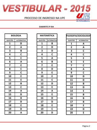PROCESSO DE INGRESSO NA UPE 
GABA RIT O 2º DIA 
BIOLOGIA MATEMÁTICA FILOSOFIA/SOCIOLOGIA 
QUESTÃO ALTERNATIVA QUESTÃO ALTERNATIVA QUESTÃO ALTERNATIVA 
1 D 1 B 1 A 
2 A 2 D 2 A 
3 B 3 D 3 C 
4 C 4 C 4 C 
5 C 5 A 5 E 
6 A 6 B 6 E 
7 E 7 E 7 C 
8 C 8 D 8 A 
9 C 9 E 9 C 
10 E 10 E 10 D 
11 E 11 C 11 D 
12 B 12 D 12 B 
13 C 13 E 13 D 
14 A 14 A 14 E 
15 D 15 E 15 B 
16 B 16 D 16 B 
17 D 17 D 17 B 
18 E 18 E 18 E 
19 D 19 C 19 D 
20 A 20 D 20 E 
Página 2 
