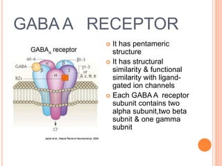 GABA A RECEPTOR
 It has pentameric
structure
 It has structural
similarity & functional
similarity with ligand-
gated ion channels
 Each GABA A receptor
subunit contains two
alpha subunit,two beta
subnit & one gamma
subnit
 