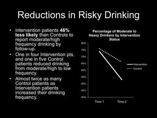 Reductions in Risky Drinking
• Intervention patients 46%
less likely than Controls to
report moderate/high
frequency drinking by
follow-up.
• One in four Intervention pts,
and one in five Control
patients reduced drinking
from moderate/high to low
frequency.
• Almost twice as many
Control patients as
Intervention patients
increased their drinking
frequency.

Percentage of Moderate to
Heavy Drinkers by Intervention
Status
80%

75%
70%
65%

Intervention
Control

60%
55%
50%
45%
40%

Time 1

Time 2

 