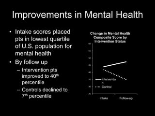 Improvements in Mental Health
• Intake scores placed
pts in lowest quartile
of U.S. population for
mental health
• By follow up
– Intervention pts
improved to 40th
percentile
– Controls declined to
7th percentile

Change in Mental Health
Composite Score by
Intervention Status

60
55
50

45
40
35
30

Interventio
n
Control

25

Intake

Follow-up

 