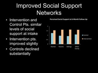 Improved Social Support
Networks
• Intervention and
Control Pts. similar
levels of social
support at intake
• Intervention pts.
improved slightly
• Controls declined
substantially

Perceived Social Support at 6-Month Follow-Up

2
1.5

Control

1

Intervention

0.5

0

Partner

Parents

Siblings

Other
Family

 