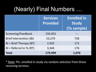 (Nearly) Final Numbers …
Services
Provided

Enrolled in
Study
(Tx sample)

Screening/Feedback
Brief Intervention (BI)

150,452
23,270

--728

BI + Brief Therapy (BT)
BI + Referral to Tx (RT)
Total

2,933
3,344
179,999

172
176
1,076

* Note: Pts. enrolled in study via random selection from those
receiving services.

 