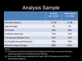 Analysis Sample
Control
(N = 1737)

Intervention
( N =724)

11.94

11.88

42

42

% Female

34%

29%

% African-American

75%

73%

% Employed full/part time

34%

32%

% Unstably housed/Homeless

39%

45%

Monthly wage (average)

$885

$643

Education (years)
Age (average)

Notes:
(1) Comparison patients received screening/assessment but no services during 3month period prior to initiating service delivery.
(2) Six month follow-ups completed with appr. 50% of Comparison and 65% of
Intervention patients.

 