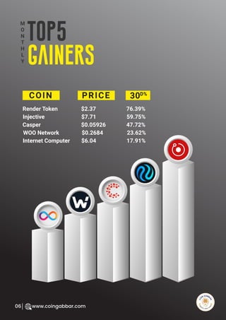 R
e
search Select
Inv
e
s
t
www.coingabbar.com
06
Top5
gainers
COIN
Render Token
M
O
N
T
H
L
Y
Injective
WOO Network
Casper
Internet Computer
$2.37
$7.71
$0.2684
$0.05926
$6.04
PRICE
76.39%
59.75%
23.62%
47.72%
17.91%
30D%
 