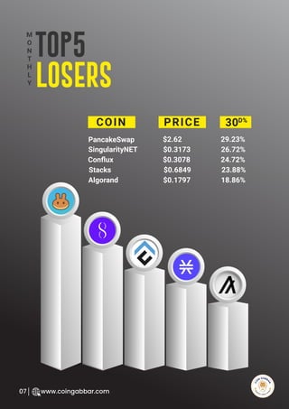 R
e
search Select
Inv
e
s
t
www.coingabbar.com
07
Top5
lOSERS
COIN
PancakeSwap
M
O
N
T
H
L
Y
SingularityNET
Stacks
Conﬂux
Algorand
$2.62
$0.3173
$0.6849
$0.3078
$0.1797
PRICE
29.23%
26.72%
23.88%
24.72%
18.86%
30D%
 