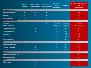 Mutation 
detection 
Multiplex PCR and 
minisequencing 
Preimplantation 
genetic haplotyping 
Fluorescence 
in situ 
hybridisation 
Array CGH 
Quantitative SNP array analysis 
and 
Karyomapping 
Single gene defects 
Single or combination  Any  Any 
Exclusion     
SGD + HLA typing     
Chromosome screening 
Aneuploidy  (5-12 chr) (24 chr) (24 chr) 
Meiotic aneuploidy (PB only) (PB only)  Trisomy only 
With parental origin     
With meiotic origin     
Mosaicism    
Duplications/deletions    
Uniparental disomy    
Translocation chromosome imbalance 
Reciprocal/Robertsonian     
Normal vs balanced     
With 24 chr aneuploidy     
Other 
Multifactorial recurrence risk  
Copy Number Variants  
Errors 
Allele dropout    
Contamination    
 