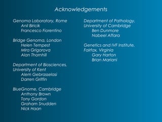 Acknowledgements 
Genoma Laboratory, Rome 
Anil Biricik 
Francesco Fiorentino 
Bridge Genoma, London 
Helen Tempest 
Mira Grigorova 
Alan Thornhill 
Department of Biosciences, 
University of Kent 
Alem Gebrasselasi 
Darren Griffin 
BlueGnome, Cambridge 
Anthony Brown 
Tony Gordon 
Graham Snudden 
Nick Haan 
Department of Pathology, 
University of Cambridge 
Ben Dunmore 
Nabeel Affara 
Genetics and IVF Institute, 
Fairfax, Virginia 
Gary Harton 
Brian Mariani 
