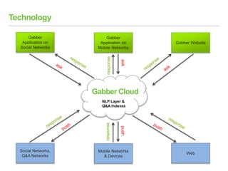 Technology
Gabber
Application on
Social Networks
Gabber
Application on
Mobile Networks
Gabber Website
Gabber Cloud
Social Networks,
Q&A Networks
Mobile Networks
& Devices
Web
ask
NLP Layer &
Q&A Indexes
responseresponse
push
 