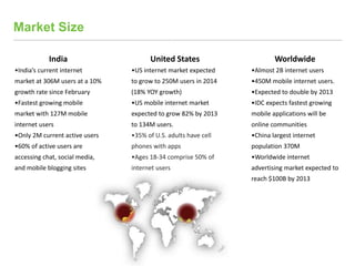 Market Size
United States
•US internet market expected
to grow to 250M users in 2014
(18% YOY growth)
•US mobile internet market
expected to grow 82% by 2013
to 134M users.
•35% of U.S. adults have cell
phones with apps
•Ages 18-34 comprise 50% of
internet users
India
•India’s current internet
market at 306M users at a 10%
growth rate since February
•Fastest growing mobile
market with 127M mobile
internet users
•Only 2M current active users
•60% of active users are
accessing chat, social media,
and mobile blogging sites
Worldwide
•Almost 2B internet users
•450M mobile internet users.
•Expected to double by 2013
•IDC expects fastest growing
mobile applications will be
online communities
•China largest internet
population 370M
•Worldwide internet
advertising market expected to
reach $100B by 2013
 