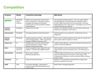 Competition
Launch MatureGrowth
Company Market Competitive Advantage Q&A Model
gabber Worldwide
(Focus
India/US)
Mobile, User-specific topics, SME directed
forums, Easy/clean UI, strong query (natural
language) technology and cloud based
infrastructure for quick and efficient updates
and deployment
User generated questions/answers. Users can achieve SME by
earning badges per community voting on submitted answers.
Private or public topic specific forums functionality. Also white
labeled Q&A forums for major brands. Technology can also retrieve
archived responses per relevance.
Facebook
Questions
Worldwide Largest social user base. Questions are submitted through users news feed to friends and
responses are displayed in same manner.
Yahoo Answers Worldwide 2nd largest database of questions/answers. Submit questions to user community. Answers/users are not
categorized.
Aardvark
(Google)
Worldwide Largest potential user base. Could become
part of Google Search. (TBD) Acquired by
Google for $50M in February, 2010.
Allows users to submit questions and receive an answer from
topic experts within seconds or minutes.
Answers.com US Combines user community responses with
editorial database for answers. Largest
database of questions/answers.
Traditional Social Q&A site. Community answers the questions and
poster can edit and collaborate.
Quora Worldwide
(Focus US)
Strong management team, high profile users,
elegant UI. Raised $11M at $86M valuation.
Submit question to entire community and system will route to
subject experts as well as the general users. Can follow topics or
users.
Stack Overflow Worldwide Niche market. Q&A for
developers/programmers.
Traditional Q&A and ability to vote on questions and answers up or
down and edit questions and answers in a wiki fashion. They
employee game mechanics so users can become SME by receiving
positive reviews.
Formspring US Simple community interaction Questions can be submitted and answered by a single person.
Results are viewed by community.
Rediff India First mover advantage. Large potential
customer base with fastest growing internet
market (India).
Mobile instant messaging application.
 