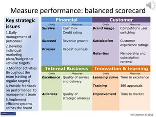 Measure performance: balanced scorecard
Key strategic                     Financial                         Customer
                          Goals          Measures           Goals           Measures
issues                 Survive      Cash flow          Brand image     Competitor's user
1.Daily                             Credit rating                      switching
management of
personnel              Succeed      Revenue growth     Satisfaction    Customer
2.Develop                                                              experience ratings
individual             Prosper      Repeat business
marketing                                              Retention       Membership and
plans/budgets to                                                       subscription
achieve targets                                                        renewal

3.Monitor activities    Internal Business               Innovation & learning
throughout the            Goals          Measures           Goals           Measures
team (setting of       Excellence Quality of service   Learning curve Time to excellence
regular targets)                  and delivery
4.Provide feedback                                     Training        360 appraisals
on performance to
management team        Alliances    Quality of          Improvement    Time to market
5.Implement                         strategic alliances
efficient systems
across the board
                                                                             S.P. Chatelain © 2012
 