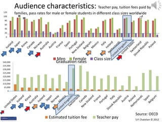 Audience characteristics: Teacher pay, tuition fees paid by
120
           families, pass rates for male or female students in different class sizes worldwide
100
 80
 60
 40
 20
  0




                                     Men     Female          Class size
£40,000                              Graduation rates
£35,000
£30,000
£25,000
£20,000
£15,000
£10,000
 £5,000
      £-




                                                                                       Source: OECD
                                Estimated tuition fee         Teacher pay              S.P. Chatelain © 2012
 