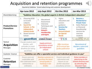 Acquisition and retention programmes
                         Quarterly Gabbitas ‘ brand advertising and customer development

                    Apr-June 2012            July-Sept 2012         Oct-Dec 2012           Jan-Mar 2013
Brand Advertising         “Gabbitas Education: the global experts in British independent education”
                    1.    Choosing GCSE                             1.   higher            1.   Become a
                                             1.   Educational
                          or A Level                                     education and          Residential or
                                                  Assessment
                          subjects                                       careers                Private Tutor
                                             2.   Interview
                    2.    Search for                                     guidance          2.   Gold, Platinum
Product/Service                                   Techniques and
                          Schools in The                            2.   Services for           or Diamond
Promotions                                        Practice
                          Independent                                    Teachers               Guardianship
                                             3.   School’s
                          Schools Guide                             3.   Annual Schools         services for
                                                  membership
                    3.    Stowe Summer                                   for Special            overseas
                                                  and mgmt.
                          School                                         Needs                  students


Tactical            Provide students and
                                               Supply premium
                       families with                                  Offer incentives       Recruitment of
Acquisition          reminders to meet
                                              consultancy service
                                                                     for bi-annual two     teachers, tutors and
Messages                                        for independent
                    deadlines for taking                             guides publication         guardians
                                                     schools
                         up services
Customer Essence           “Gabbitas can offer a specialist service and individual guidance to you”
                      Ensure users are       Develop customers to    Present users with     Entice members in
Customer              confortable with        purchase the latest     information and        advertising on the
Retention           their dedicated client     annual guides in        reasons to use      Schools Directory and
Messages               relationship co-        hardcopy or for       further education        by attending the
                          ordinators               kindles          consultancy services      Education Expo
                                                                                                S.P. Chatelain © 2012
 