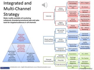 Integrated and                                                                                             Directories and
                                                                                                            link building
                                                                                                             Meta search
                                                                                                                                 iSEEK, bloggers


                                                                                                                                  RS infotech
Multi-Channel                                                                               Online
                                                                                           marketing
                                                                                                                sites

                                                                                                            Social media
                                                                                                                                   e-Learning
                                                                                                                                    Mentors

Strategy                                                                   Internet
                                                                                                             and online
                                                                                                            communities         E-tools and Tips
                                                                                                                                 for Educators
Make readily available all marketing
                                                                                                               Virtual           App Marketing
collaterals, branded promotional aids and sales                                                               Brochures           Newsstand
tools for targeted audiences in all channels                                                Digital
                                                                                           Marketing                              Pay Per Click
                                                                                                              Display              Advertising
                                                                                                             Advertising         SEO Affiliate
                                                                                                                                   Marketing
                                                                                          DM and EM
                                                                                                             Newsletters
                                                                                           overseas
                                                                                                                                   Live brand
                         Direct and
                                                                                                           Experiential and        experience
                           Digital
                         Marketing                                                                         field Marketing       Touring Road
                       aims for direct                                  Direct selling       Onsite                                 Shows
                         response                                       multichannel       promotion
                                                                                                                                     Leaflet
                                                                                                             Face to Face         distribution
                      Relationship
                                                                                                              Marketing          Poster display
                      Management
                       and Social                                                          Telephone       24/7 customer        and lean graffiti
                      Media builds                                                       booking/advice       service
       Advertising, P user intimacy
          R, media                  SEO optimises
        partnerships                                                                                         Associations         ATL, IATEFL
                                        organic                                             Societal
            bring                    search; PPC,                                         Partnerships        Exchange
         awareness                   link-building                                                                                The Teacher
        and increase                increase viral                        Channel                             schemes
       share of voice                  Marketing                                           Press kits
                                                                       intermediaries                        Education             Education
                                                                                                             Magazines            Marketplace
                                                                                         Trade discounts
                                                                                                           Outlets, wholesa      TSL Education,
SOURCE: direct2education.com, insight.thestudentroom.co.uk, linkcommunication.co.uk                              lers                 TES
                                                                                                                              S.P. Chatelain © 2012
 