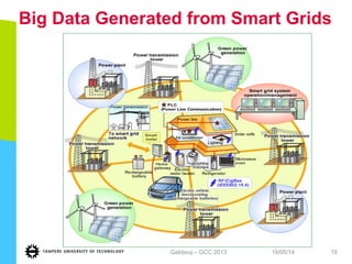 Big Data Generated from Smart Grids
19/05/14Gabbouj – GCC 2013 10
 